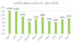 不動産投資の新指針「レジデンスキャップレート」　2017年3月版を公開