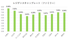 ファミリーマンションのレジデンスキャップレート