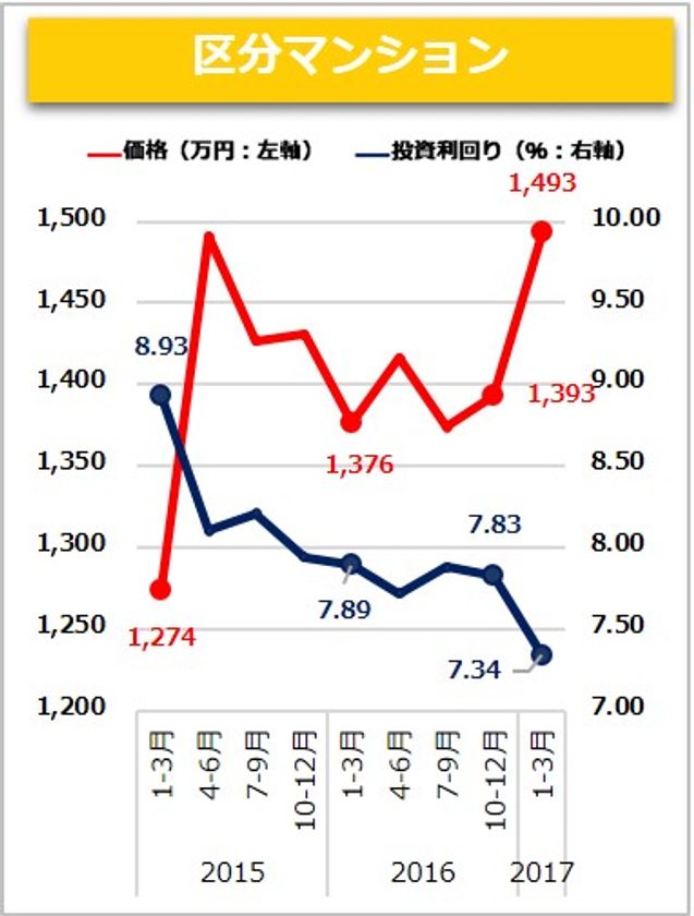 収益物件　市場動向　四半期レポート
＜2017年1月～3月期＞
