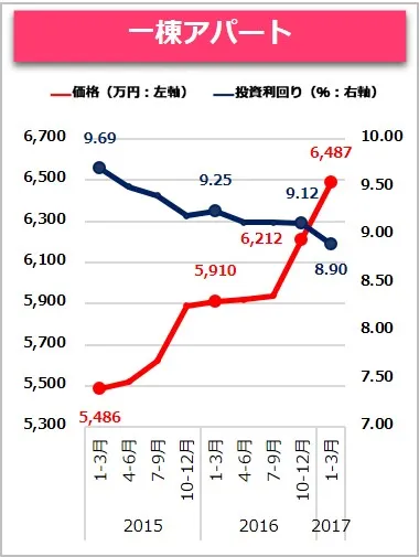 【健美家】一棟アパート　2017_1-3月期