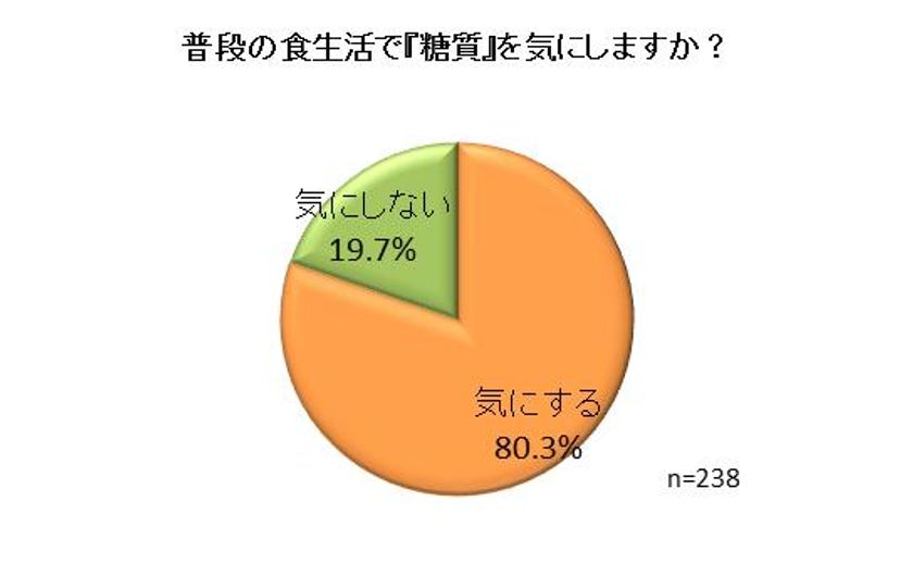 8割以上が『糖質』を気にしつつ“甘い誘惑”に負けちゃう？
20代～70代の男女238名に『糖質』に関する調査を実施