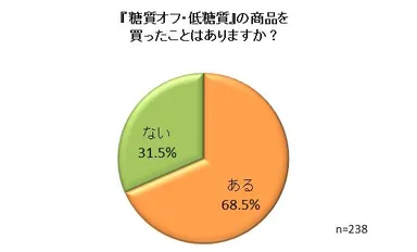 『糖質オフ』の購入経験