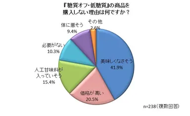 『糖質オフ』のイメージ