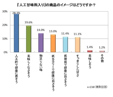 『人工甘味料』のイメージ