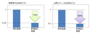 図2　新規導入装置による省電力・省スペース効果