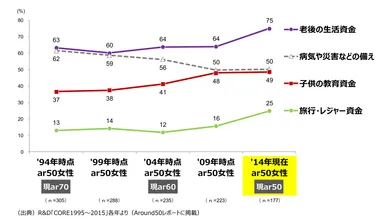 （図2）預貯金の主な目的（3つまで選択）