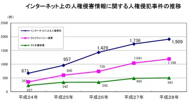 インターネット上の人権侵害情報に関する人権侵犯事件の推移