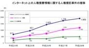 インターネット上の人権侵害情報に関する人権侵犯事件の推移