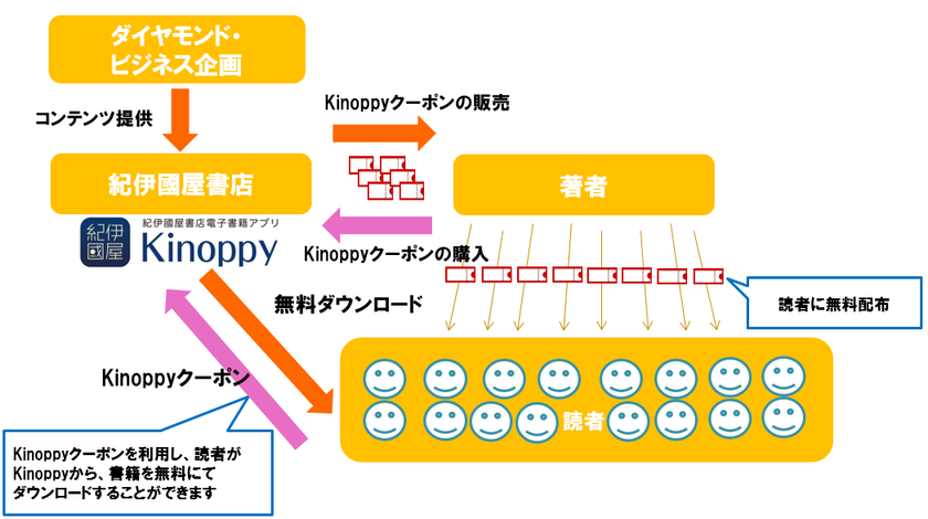 ダイヤモンド・ビジネス企画が
紀伊國屋書店と電子書籍領域で提携
国内出版社初となる複数読者に向けて
電子書籍クーポンを配布する
「Kinoppyクーポン」配布サービスをスタート