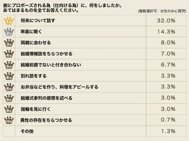 彼にプロポーズされる為に何をしたか？