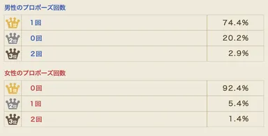 プロポーズをした回数は？