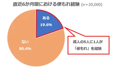 直近6か月間における便もれ経験