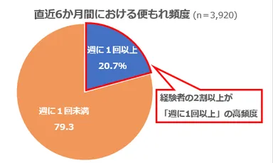 直近6か月間における便もれ頻度