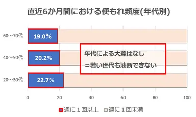 直近6か月間における便もれ頻度(年代別)
