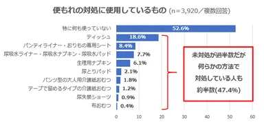 便もれの対処に使用しているもの