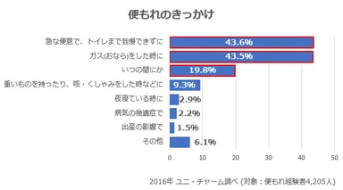 便もれのきっかけ