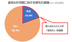 直近6か月間における便もれ経験