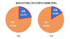 直近6か月間における便もれ経験(性別)