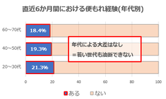 直近6か月間における便もれ経験(年代別)