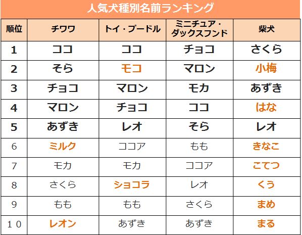 ペットの毛色や雰囲気から名前をつける飼い主が最多 うちの子 につける名前ランキング アイペット損害保険株式会社のプレスリリース