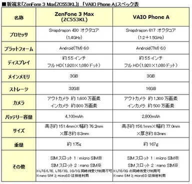 新端末「ZenFone 3 Max(ZC553KL)」「VAIO Phone A」スペック表