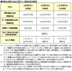 「BIGLOBE SIM」主要プラン別料金表(税別)