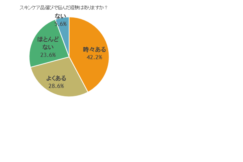 スキンケアの悩みとニーズに関する調査を実施
― スキンケア選びで悩む女性は約7割 ―