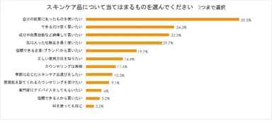 スキンケア品について当てはまるものを選んでください