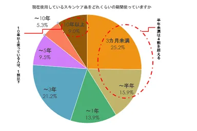 スキンケア品の使用期間