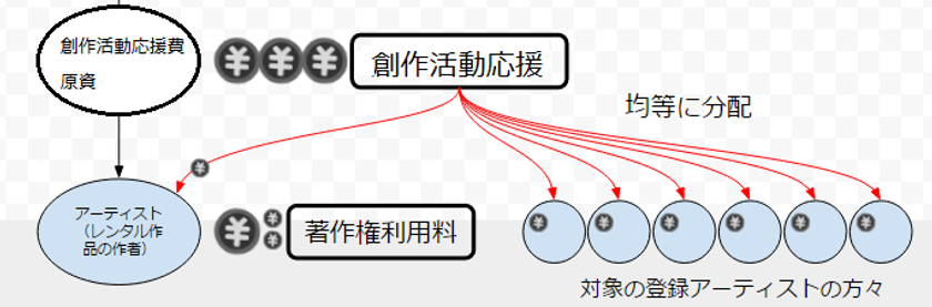障がい者アーティストの活動費を支援する「創作活動応援費」　
通算4回目の支払いを実施し、更なる支援の拡大を目指す