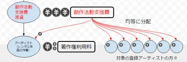 創作活動応援費の模式図