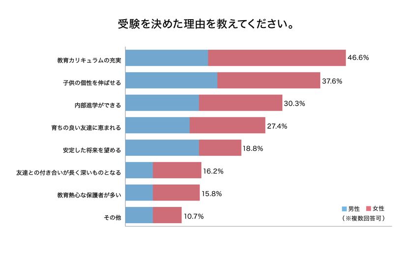子供の受験に対し、半数の親が
「あっているか不安」と感じている　
「受験に関するアンケート」を実施