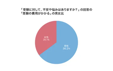 受験に対して、不安や悩みはありますか？の回答の受験の費用がかかるの男女比