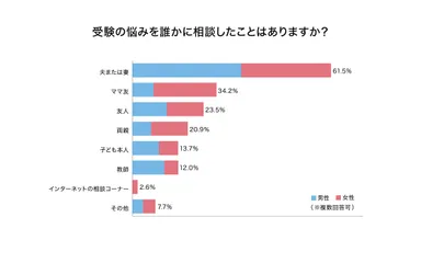 受験の悩みを誰かに相談したことはありますか？