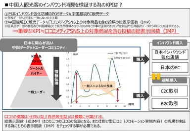 中国人観光客のインバウンド消費を検証するためのKPIは？