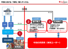 中国越境EC市場