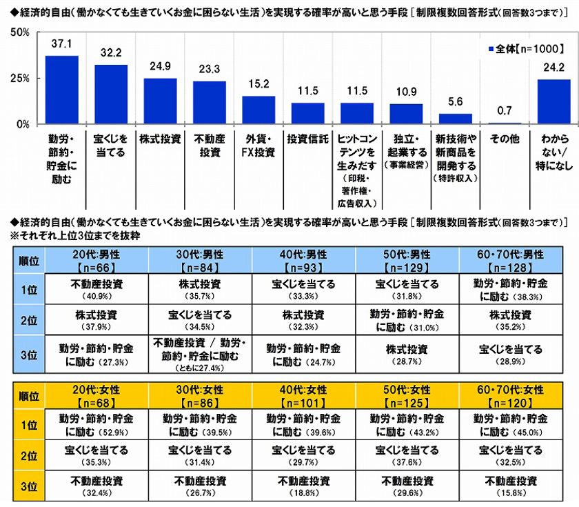 富を得る手段として確率が高いものは何？
20代男性の最多回答は「不動産投資」、
30代男性は「株式投資」、
40代・50代男性は「宝くじ」、
60代・70代男性は「勤労・節約・貯金」