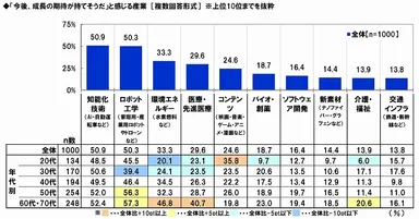 今後の成長期待産業