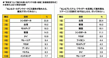 滞在先として魅力を感じるアジアの国・地域