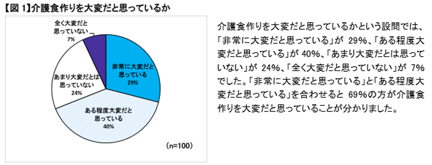 日清オイリオグループ　第11回在宅介護事情調査　
69％が介護食作りを大変だと回答　
65％は専門家に食事の指導を受けていない　
～大変だと思っている方の要介護者に低栄養傾向が～