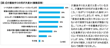 【図2】介護食作りの何が大変か(複数回答)