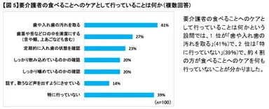 【図5】要介護者の食べることへのケアとして行っていることは何か(複数回答)