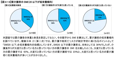 【図6～8】要介護者のBMI(20以下が低栄養傾向)