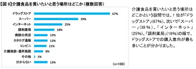 【図9】介護食品を買いたいと思う場所はどこか(複数回答)