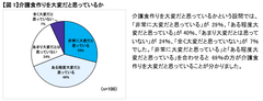 日清オイリオグループ　第11回在宅介護事情調査　69％が介護食作りを大変だと回答　65％は専門家に食事の指導を受けていない　～大変だと思っている方の要介護者に低栄養傾向が～