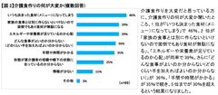 【図2】介護食作りの何が大変か(複数回答)