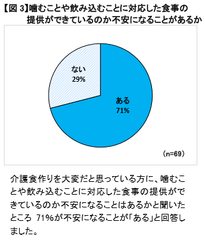 【図3】噛むことや飲み込むことに対応した食事の提供ができているのか不安になることがあるか