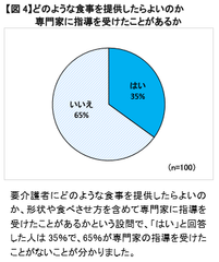 【図4】どのような食事を提供したらよいのか専門家に指導を受けたことがあるか