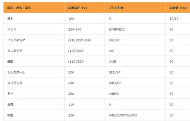 各国の電源情報