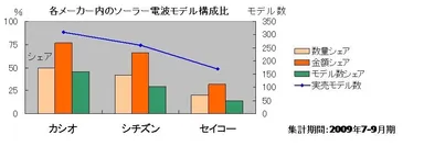 各メーカー内のソーラー電波モデル構成比